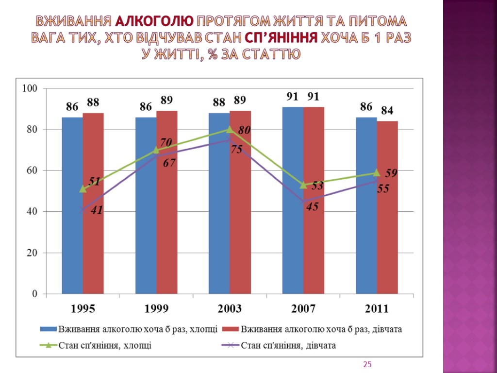 вживання алкоголю протягом життя та питома вага тих, хто відчував стан сп’яніння хоча б